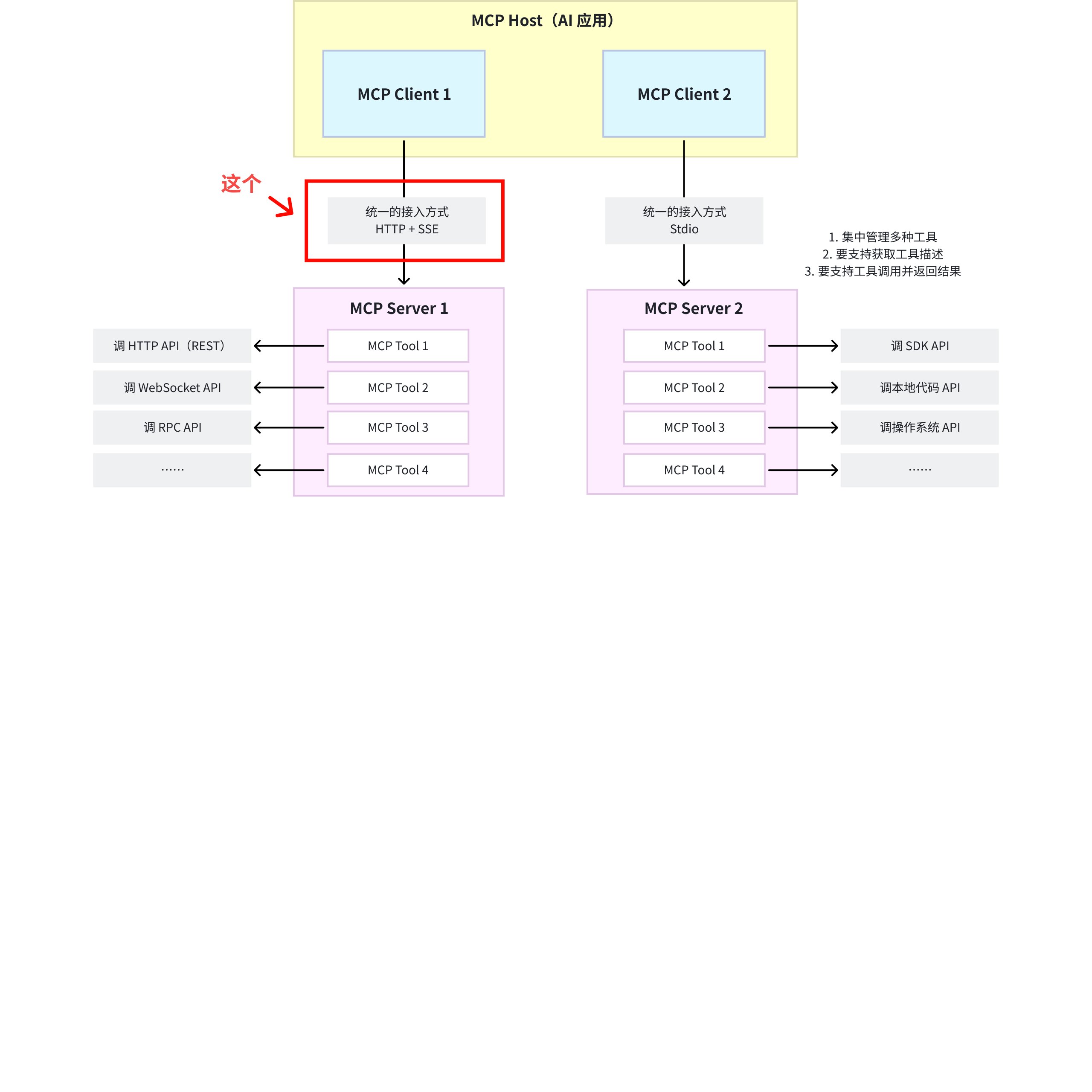 必须选用以上传输协议吗配图