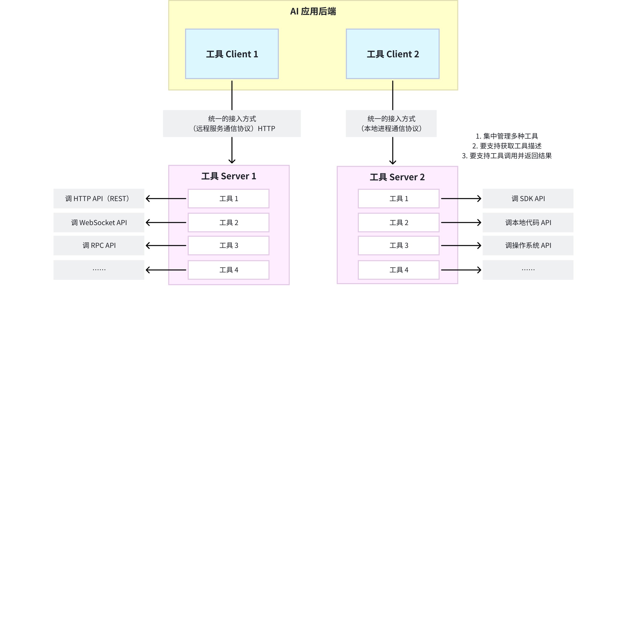 系统架构设计1.1